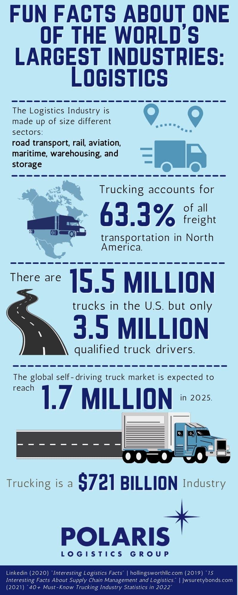 fun facts about one of the world's largest industries: Logistics